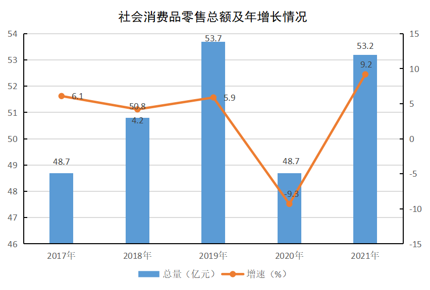 【公報】盤錦市大洼區(qū)2021年國民經(jīng)濟和社會發(fā)展統(tǒng)計公報