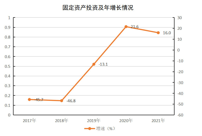 【公報】盤錦市大洼區(qū)2021年國民經(jīng)濟和社會發(fā)展統(tǒng)計公報
