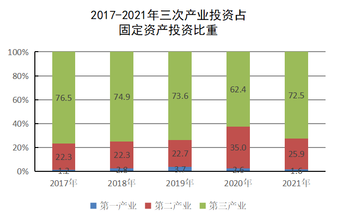 【公報】盤錦市大洼區(qū)2021年國民經(jīng)濟和社會發(fā)展統(tǒng)計公報