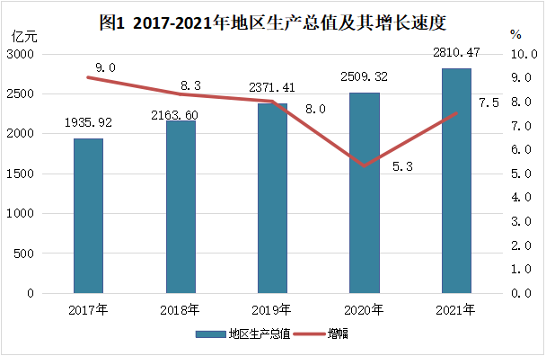南京市江寧區(qū)2021年國民經(jīng)濟(jì)和社會(huì)發(fā)展統(tǒng)計(jì)公報(bào)