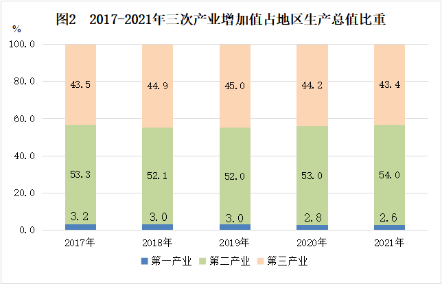 南京市江寧區(qū)2021年國民經(jīng)濟(jì)和社會(huì)發(fā)展統(tǒng)計(jì)公報(bào)