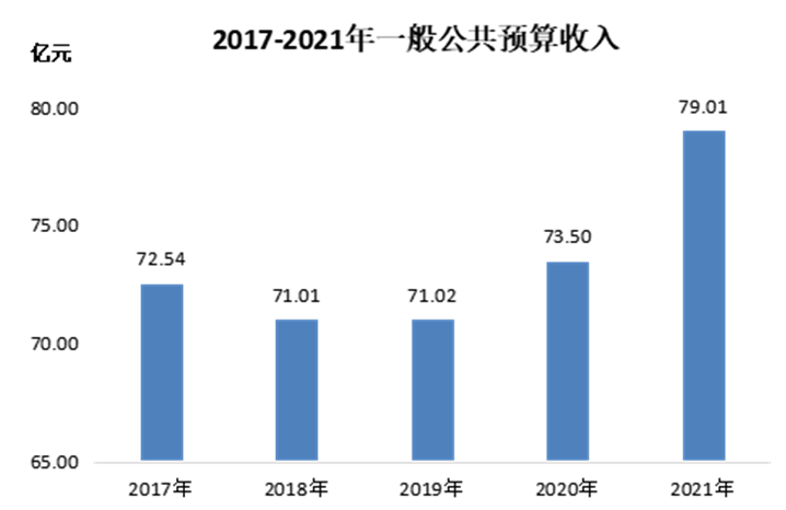 2021年南通市海門區(qū)國民經(jīng)濟(jì)和社會(huì)發(fā)展統(tǒng)計(jì)公報(bào)