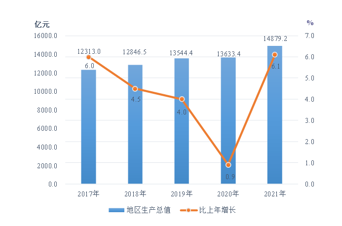 2021年黑龍江省國民經(jīng)濟和社會發(fā)展統(tǒng)計公報