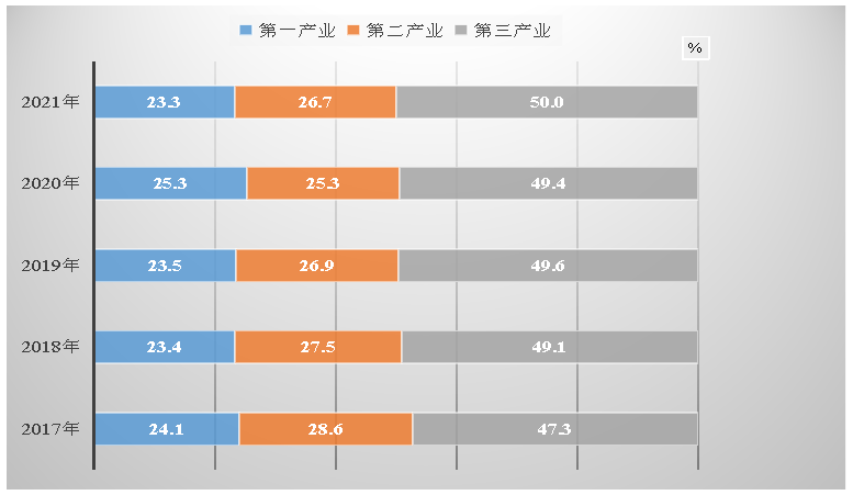 2021年黑龍江省國民經(jīng)濟和社會發(fā)展統(tǒng)計公報