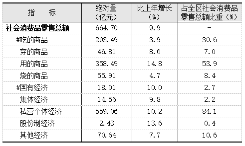 2021年上海市松江區(qū)國民經(jīng)濟和社會發(fā)展統(tǒng)計公報