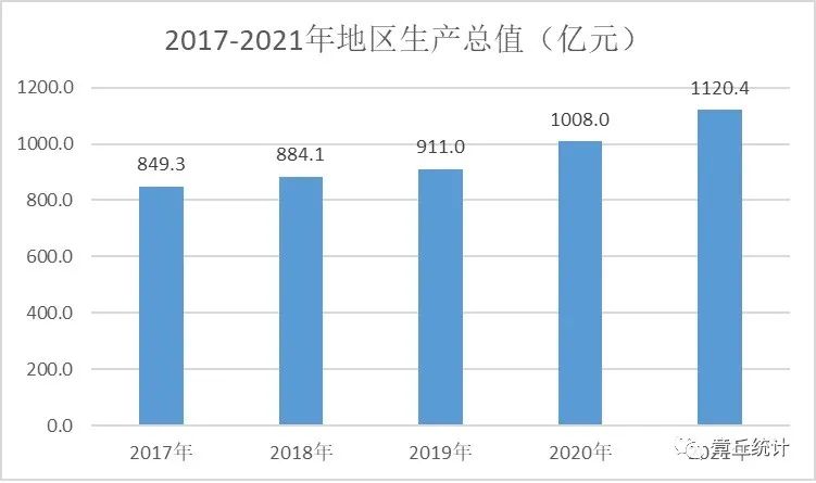 2021年濟(jì)南市章丘區(qū)國(guó)民經(jīng)濟(jì)和社會(huì)發(fā)展統(tǒng)計(jì)公報(bào)