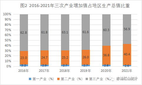 赤峰市紅山區(qū)2021年國(guó)民經(jīng)濟(jì)和社會(huì)發(fā)展統(tǒng)計(jì)公報(bào)