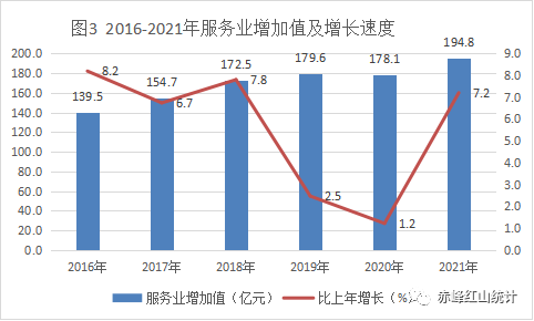 赤峰市紅山區(qū)2021年國(guó)民經(jīng)濟(jì)和社會(huì)發(fā)展統(tǒng)計(jì)公報(bào)