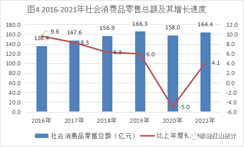 赤峰市紅山區(qū)2021年國(guó)民經(jīng)濟(jì)和社會(huì)發(fā)展統(tǒng)計(jì)公報(bào)