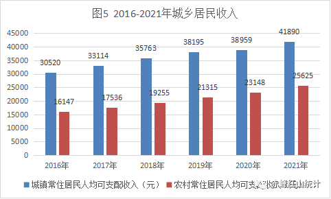 赤峰市紅山區(qū)2021年國(guó)民經(jīng)濟(jì)和社會(huì)發(fā)展統(tǒng)計(jì)公報(bào)