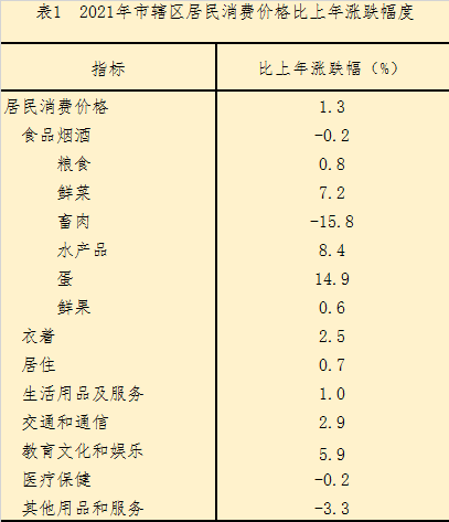 泉州市鯉城區(qū)2021年國民經(jīng)濟和社會發(fā)展統(tǒng)計公報