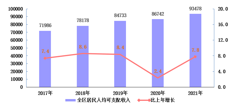 海淀區(qū)2021年國民經(jīng)濟和社會發(fā)展統(tǒng)計公報發(fā)布