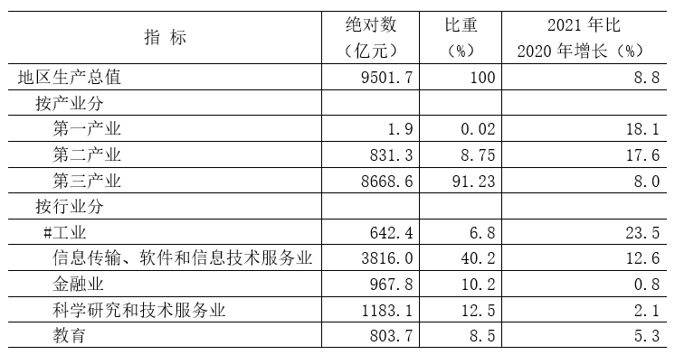 海淀區(qū)2021年國民經(jīng)濟和社會發(fā)展統(tǒng)計公報發(fā)布
