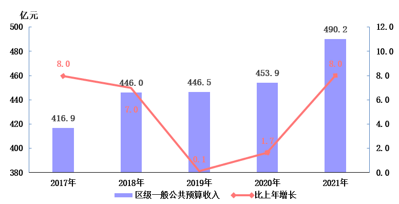 海淀區(qū)2021年國民經(jīng)濟和社會發(fā)展統(tǒng)計公報發(fā)布