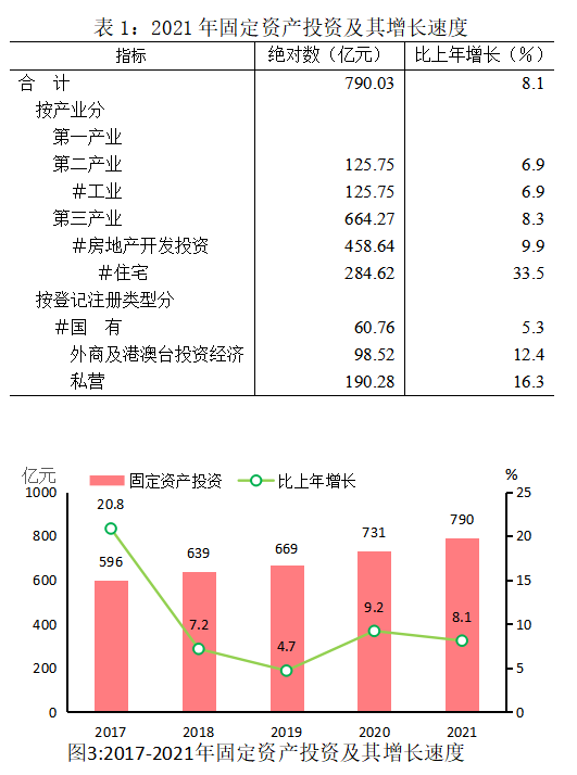 2021年上海市閔行區(qū)國(guó)民經(jīng)濟(jì)和社會(huì)發(fā)展統(tǒng)計(jì)公報(bào)