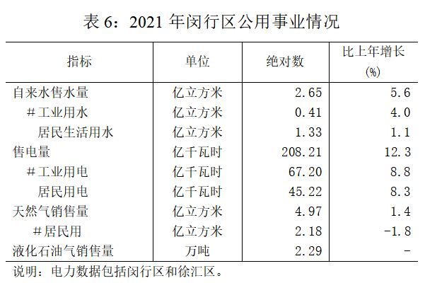 2021年上海市閔行區(qū)國(guó)民經(jīng)濟(jì)和社會(huì)發(fā)展統(tǒng)計(jì)公報(bào)