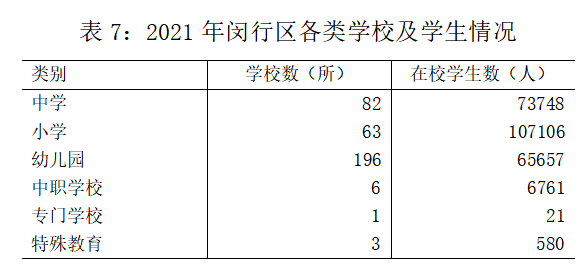 2021年上海市閔行區(qū)國(guó)民經(jīng)濟(jì)和社會(huì)發(fā)展統(tǒng)計(jì)公報(bào)