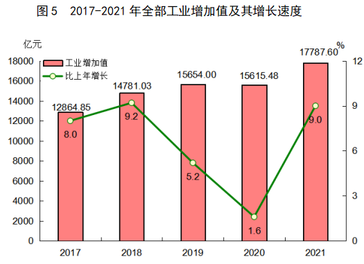 2021年福建省國民經(jīng)濟和社會發(fā)展統(tǒng)計公報