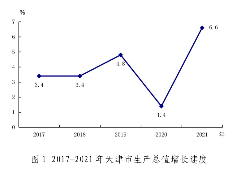 2021年天津市國(guó)民經(jīng)濟(jì)和社會(huì)發(fā)展統(tǒng)計(jì)公報(bào)