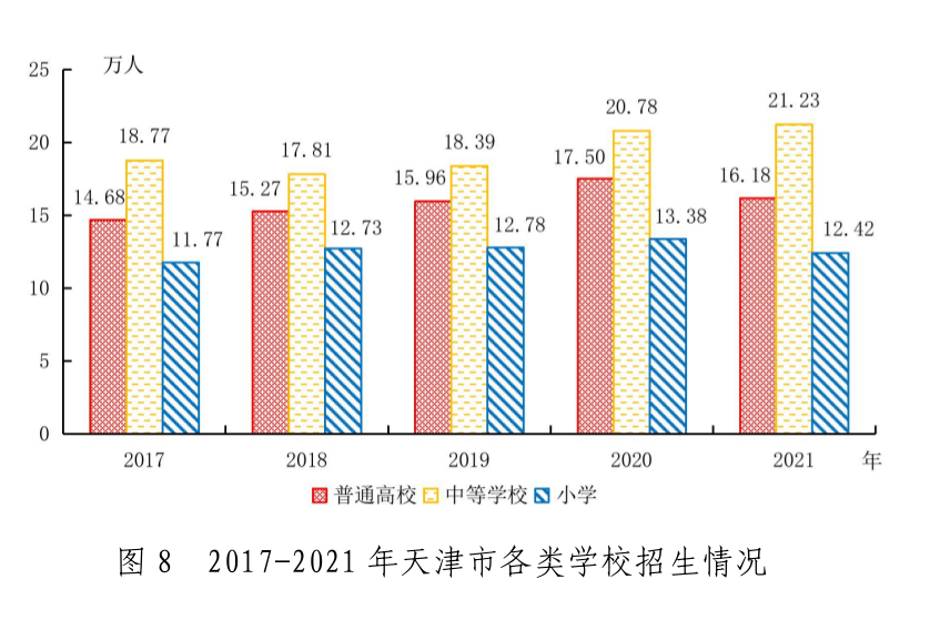 2021年天津市國(guó)民經(jīng)濟(jì)和社會(huì)發(fā)展統(tǒng)計(jì)公報(bào)