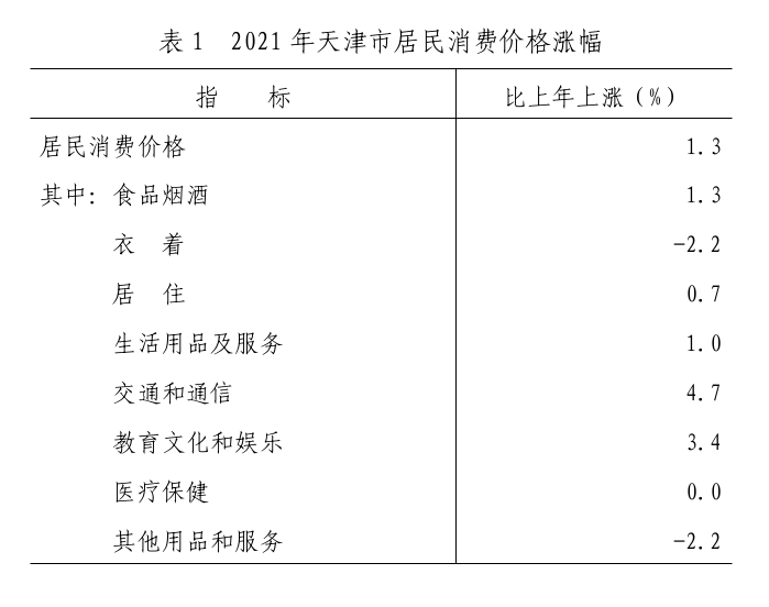 2021年天津市國(guó)民經(jīng)濟(jì)和社會(huì)發(fā)展統(tǒng)計(jì)公報(bào)