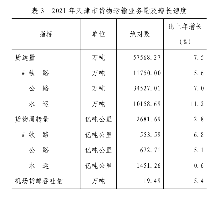 2021年天津市國(guó)民經(jīng)濟(jì)和社會(huì)發(fā)展統(tǒng)計(jì)公報(bào)