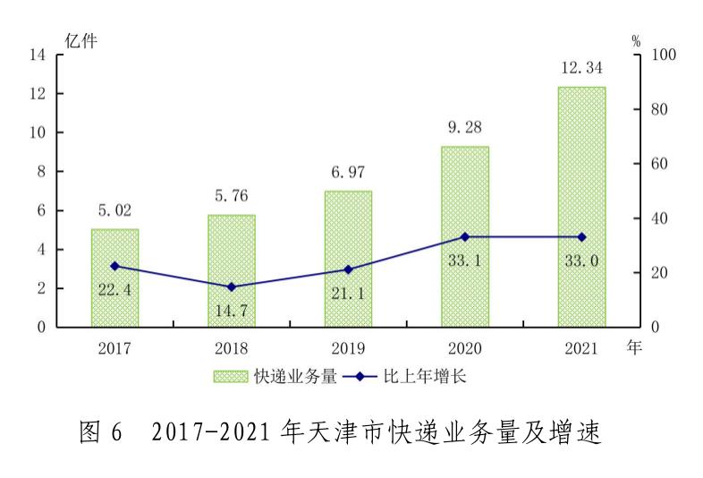2021年天津市國(guó)民經(jīng)濟(jì)和社會(huì)發(fā)展統(tǒng)計(jì)公報(bào)