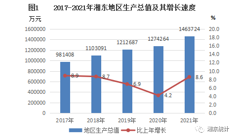 湘東區(qū)2021年國民經(jīng)濟和社會發(fā)展統(tǒng)計公報