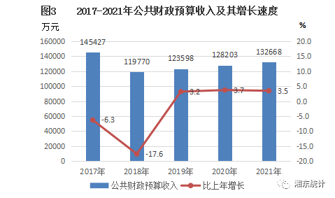 湘東區(qū)2021年國民經(jīng)濟和社會發(fā)展統(tǒng)計公報
