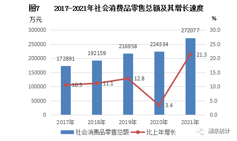 湘東區(qū)2021年國民經(jīng)濟和社會發(fā)展統(tǒng)計公報