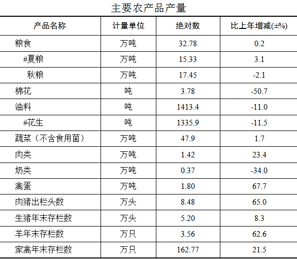 兗州區(qū)2021年國民經(jīng)濟和社會發(fā)展統(tǒng)計公報