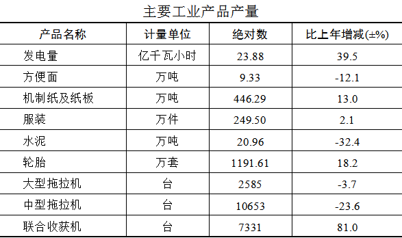 兗州區(qū)2021年國民經(jīng)濟和社會發(fā)展統(tǒng)計公報