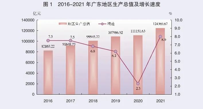 2021年廣東省國(guó)民經(jīng)濟(jì)和社會(huì)發(fā)展統(tǒng)計(jì)公報(bào)