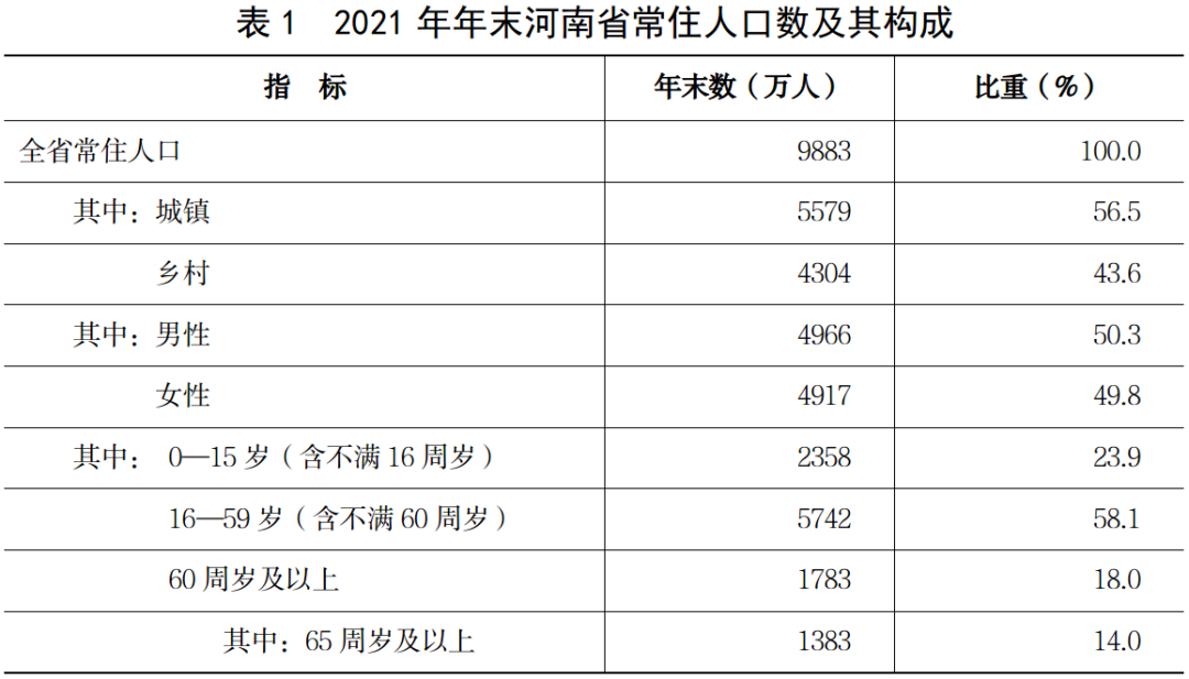 2021年河南省國民經(jīng)濟和社會發(fā)展統(tǒng)計公報