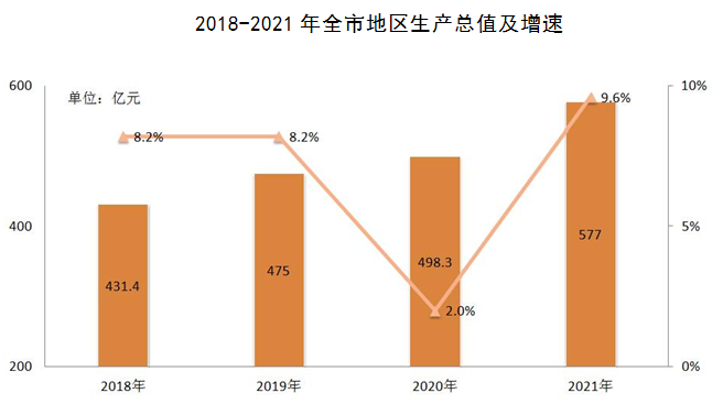 巢湖市2021年國民經(jīng)濟(jì)和社會發(fā)展統(tǒng)計(jì)公報(bào)