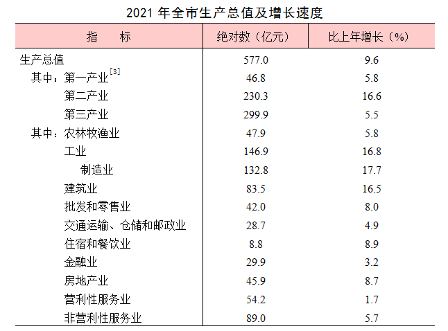 巢湖市2021年國民經(jīng)濟(jì)和社會發(fā)展統(tǒng)計(jì)公報(bào)