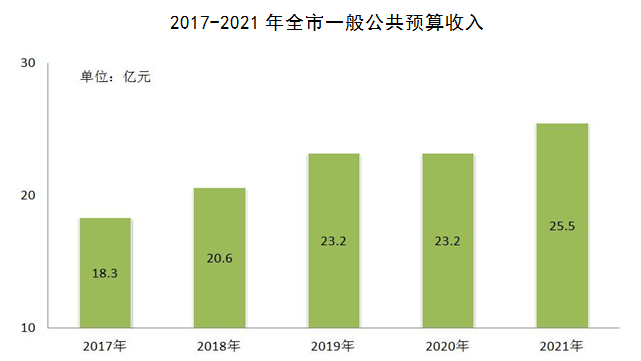 巢湖市2021年國民經(jīng)濟(jì)和社會發(fā)展統(tǒng)計(jì)公報(bào)