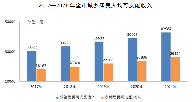 巢湖市2021年國民經(jīng)濟(jì)和社會發(fā)展統(tǒng)計(jì)公報(bào)