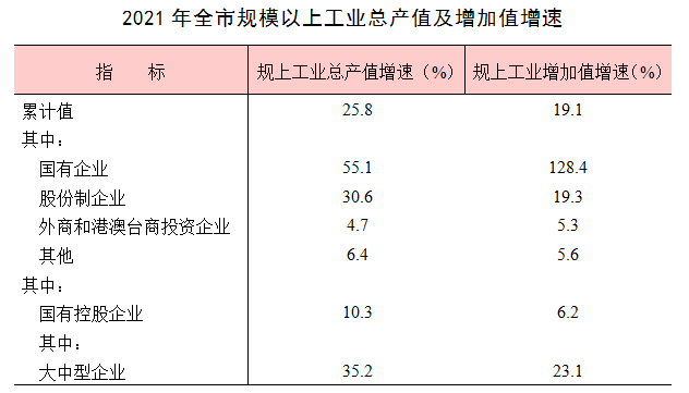 巢湖市2021年國民經(jīng)濟(jì)和社會發(fā)展統(tǒng)計(jì)公報(bào)