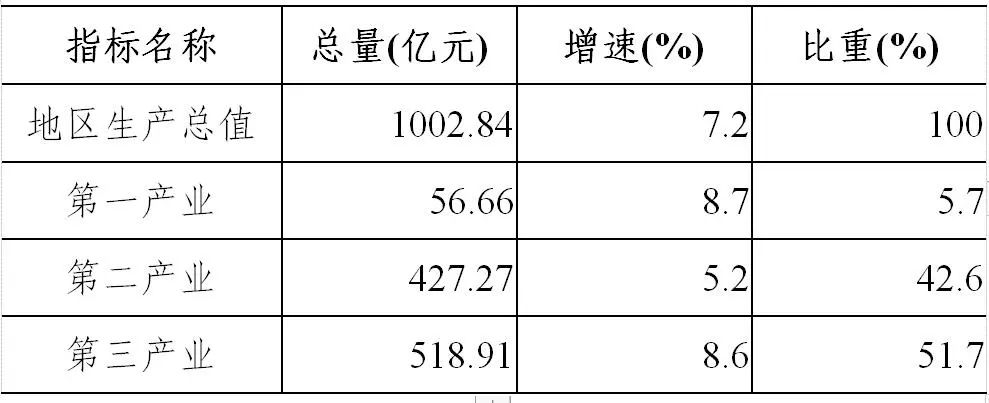 長沙市望城區(qū)2021年國民經(jīng)濟和社會發(fā)展統(tǒng)計公報