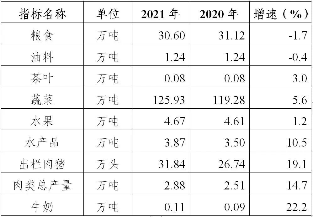 長沙市望城區(qū)2021年國民經(jīng)濟和社會發(fā)展統(tǒng)計公報