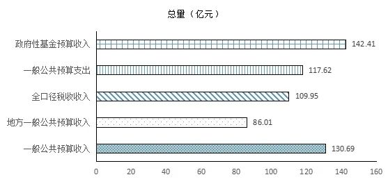 長沙市望城區(qū)2021年國民經(jīng)濟和社會發(fā)展統(tǒng)計公報