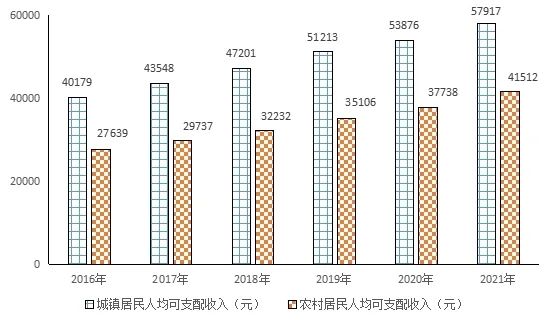 長沙市望城區(qū)2021年國民經(jīng)濟和社會發(fā)展統(tǒng)計公報