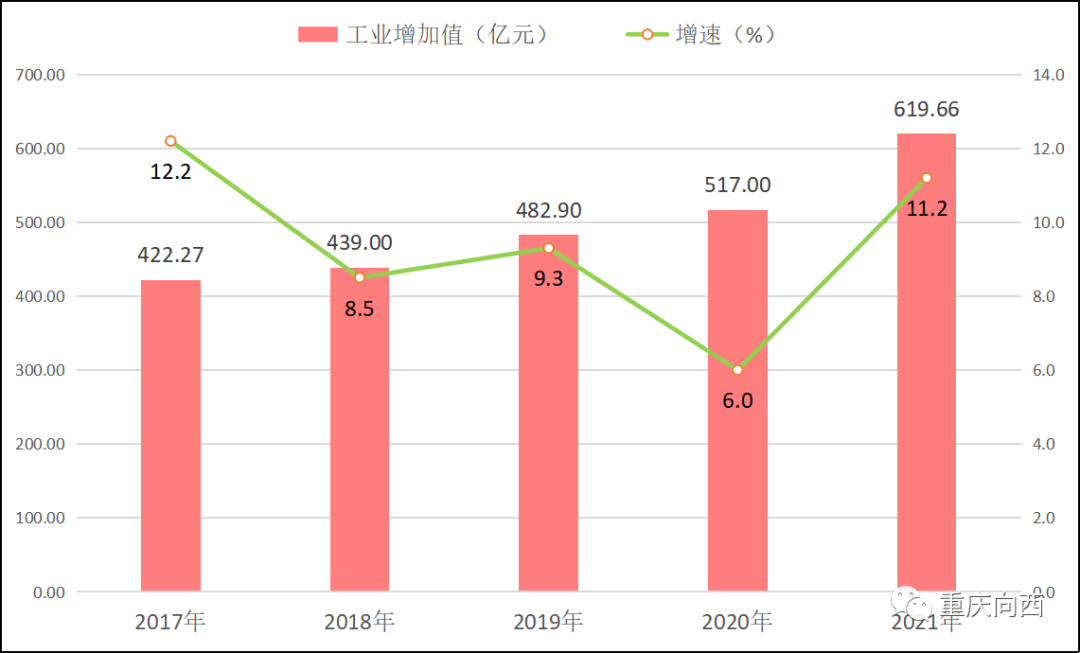 重慶市涪陵區(qū)2021年國民經(jīng)濟(jì)和社會(huì)發(fā)展統(tǒng)計(jì)公報(bào)