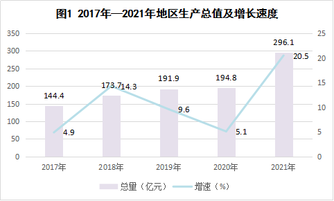 清徐縣2021年國(guó)民經(jīng)濟(jì)和社會(huì)發(fā)展統(tǒng)計(jì)公報(bào)