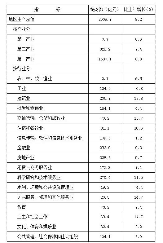 豐臺(tái)區(qū)2021年國(guó)民經(jīng)濟(jì)和社會(huì)發(fā)展統(tǒng)計(jì)公報(bào)