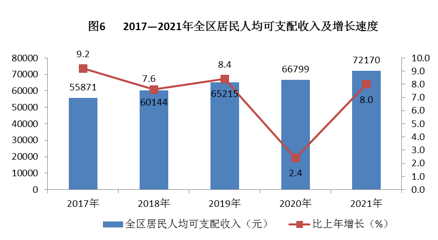 豐臺(tái)區(qū)2021年國(guó)民經(jīng)濟(jì)和社會(huì)發(fā)展統(tǒng)計(jì)公報(bào)