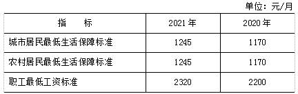 豐臺(tái)區(qū)2021年國(guó)民經(jīng)濟(jì)和社會(huì)發(fā)展統(tǒng)計(jì)公報(bào)