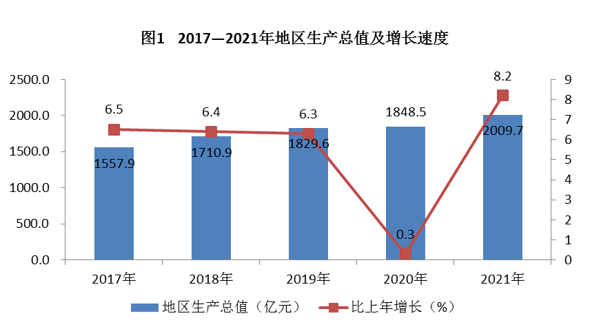 豐臺(tái)區(qū)2021年國(guó)民經(jīng)濟(jì)和社會(huì)發(fā)展統(tǒng)計(jì)公報(bào)