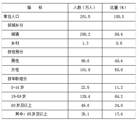 豐臺(tái)區(qū)2021年國(guó)民經(jīng)濟(jì)和社會(huì)發(fā)展統(tǒng)計(jì)公報(bào)